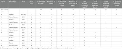 Genotypic and antimicrobial susceptibility of Streptococcus agalactiae causing bovine mastitis in the central region of Thailand